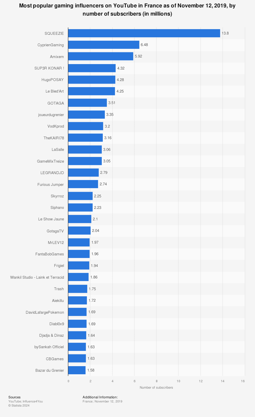 Statistic: Most popular gaming influencers on YouTube in France as of November 12, 2019, by number of subscribers (in millions) | Statista