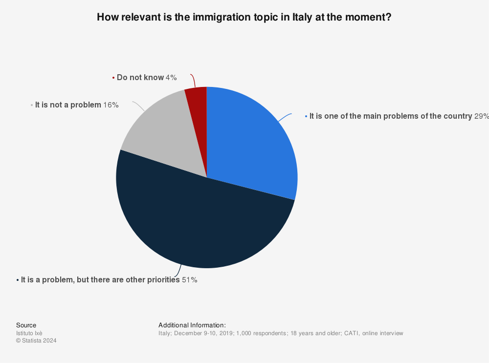 Statistic: How relevant is the immigration topic in Italy at the moment? | Statista