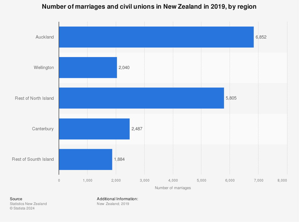 Statistic: Number of marriages and civil unions in New Zealand in 2019, by region | Statista