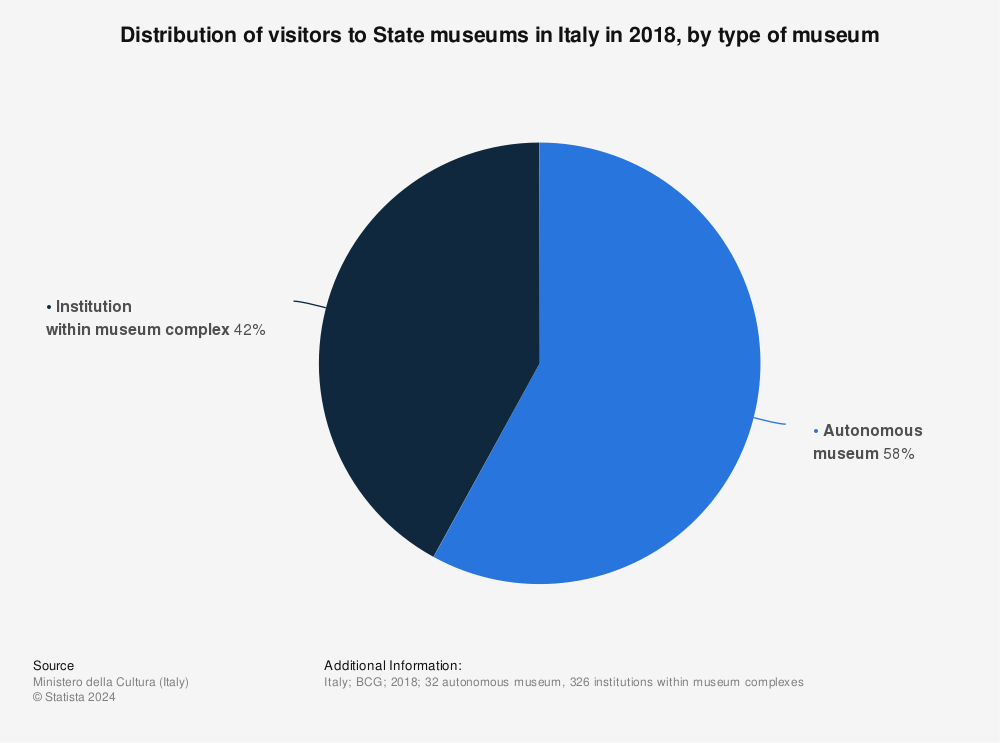Statistic: Distribution of visitors to State museums in Italy in 2018, by type of museum | Statista