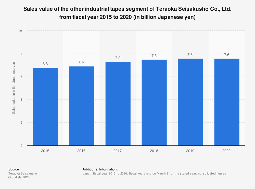 Statistic: Sales value of the other industrial tapes segment of Teraoka Seisakusho Co., Ltd. from fiscal year 2015 to 2020 (in billion Japanese yen) | Statista