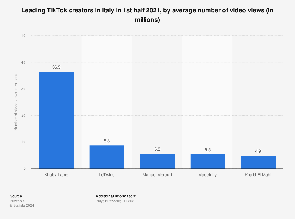 Statistic: Leading TikTok creators in Italy in 1st half 2021, by average number of video views (in millions) | Statista