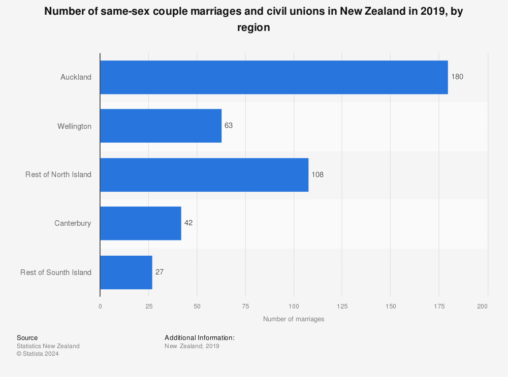 Statistic: Number of same-sex couple marriages and civil unions in New Zealand in 2019, by region | Statista