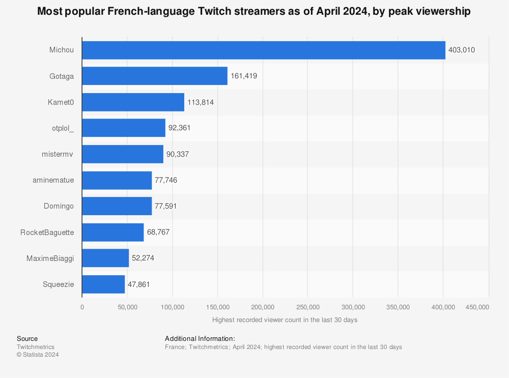 Statistic: Most popular French-language Twitch streamers as of April 2022, by peak viewership | Statista
