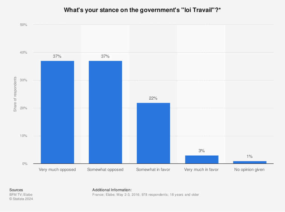 Statistic: What's your stance on the government's "loi Travail"?* | Statista