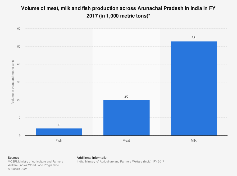 Statistic: Volume of meat, milk and fish production across Arunachal Pradesh in India in FY 2017 (in 1,000 metric tons)* | Statista