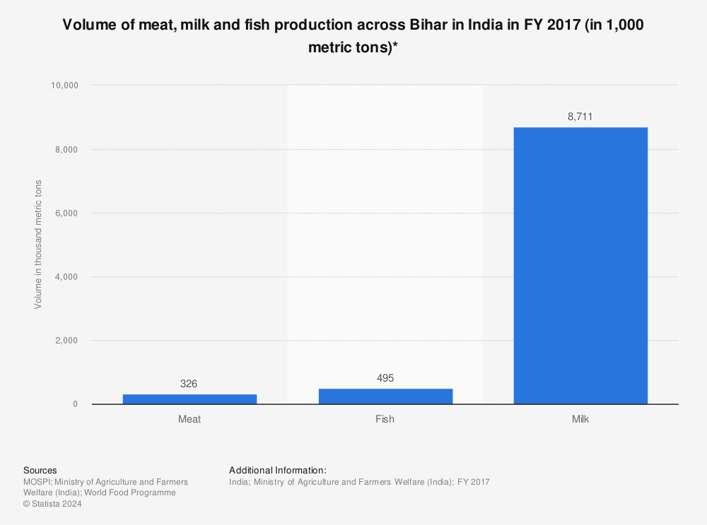 Statistic: Volume of meat, milk and fish production across Bihar in India in FY 2017 (in 1,000 metric tons)* | Statista