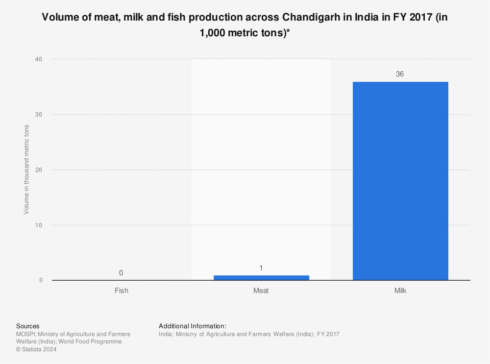 Statistic: Volume of meat, milk and fish production across Chandigarh in India in FY 2017 (in 1,000 metric tons)* | Statista