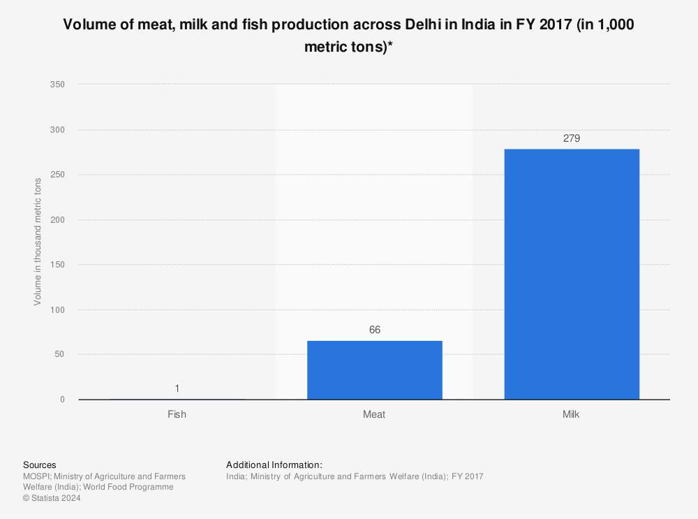 Statistic: Volume of meat, milk and fish production across Delhi in India in FY 2017 (in 1,000 metric tons)* | Statista