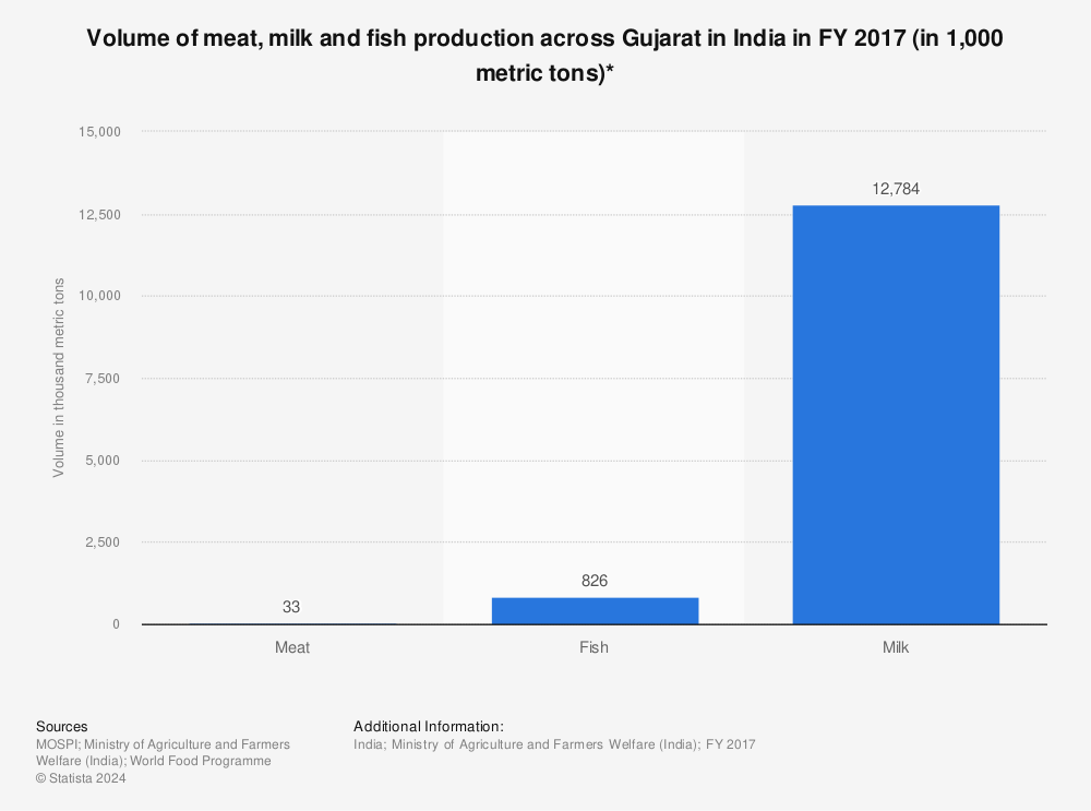 Statistic: Volume of meat, milk and fish production across Gujarat in India in FY 2017 (in 1,000 metric tons)* | Statista