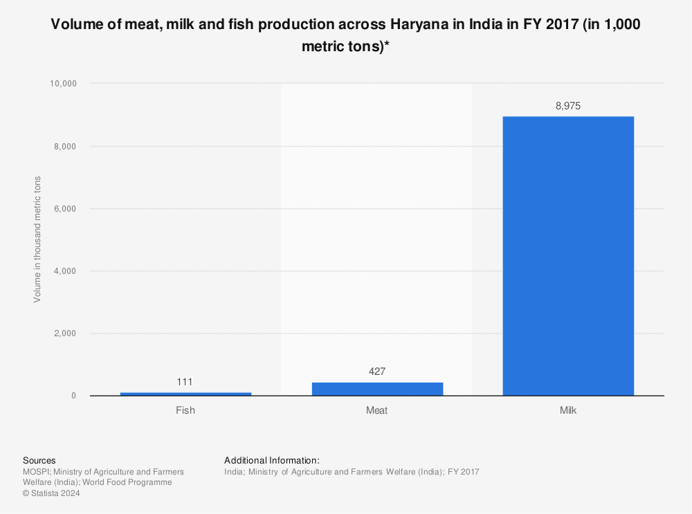 Statistic: Volume of meat, milk and fish production across Haryana in India in FY 2017 (in 1,000 metric tons)* | Statista