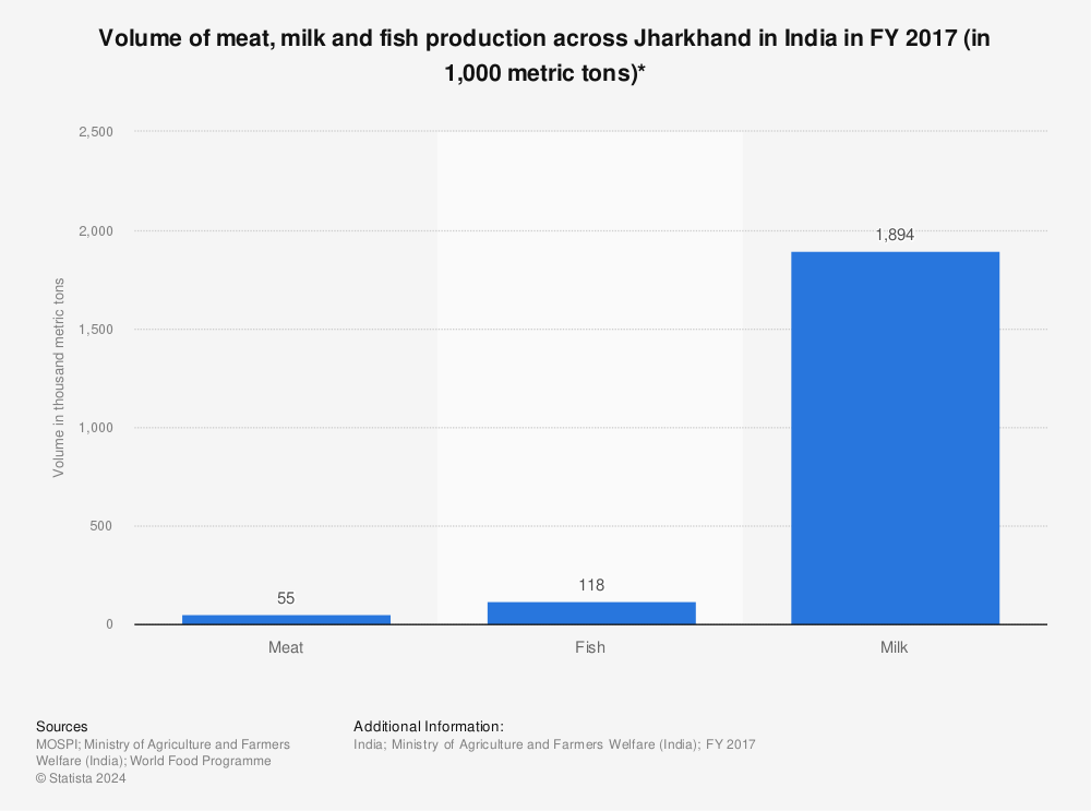 Statistic: Volume of meat, milk and fish production across Jharkhand in India in FY 2017 (in 1,000 metric tons)* | Statista