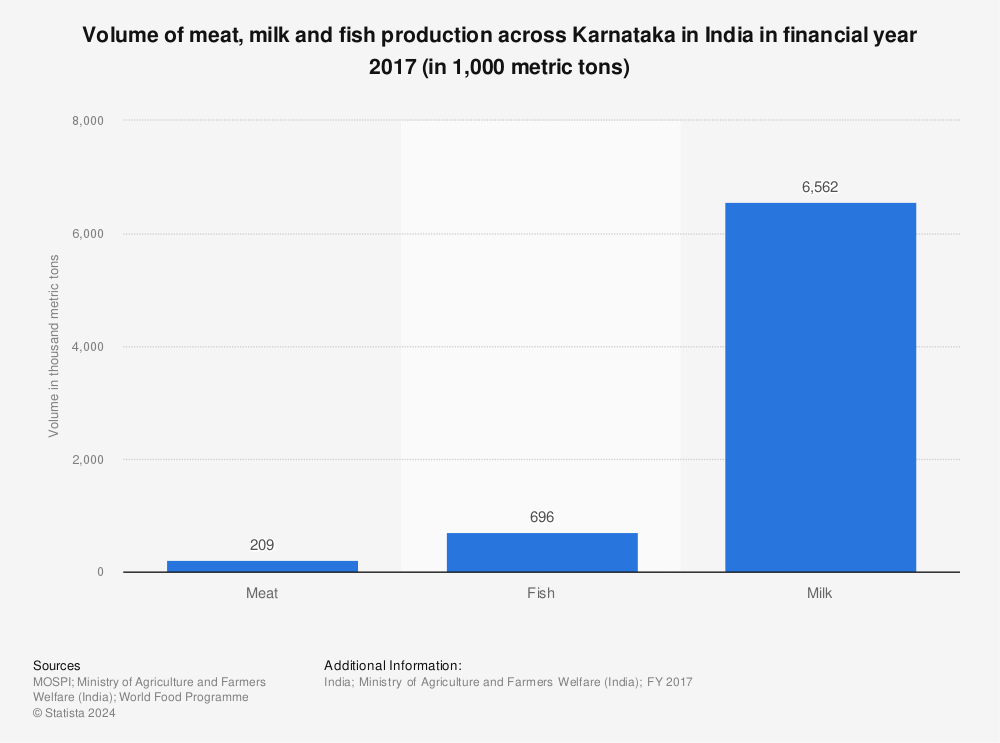 Statistic: Volume of meat, milk and fish production across Karnataka in India in financial year 2017 (in 1,000 metric tons) | Statista