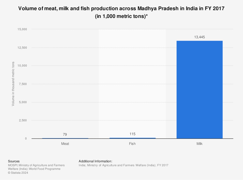 Statistic: Volume of meat, milk and fish production across Madhya Pradesh in India in FY 2017 (in 1,000 metric tons)* | Statista