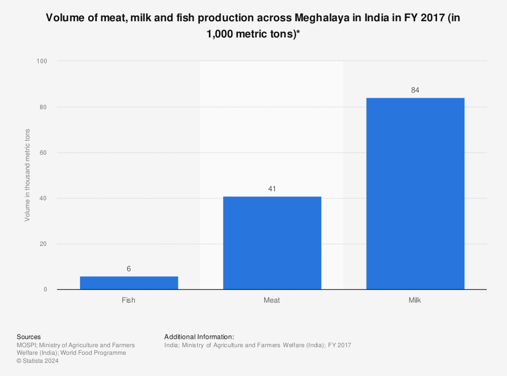 Statistic: Volume of meat, milk and fish production across Meghalaya in India in FY 2017 (in 1,000 metric tons)* | Statista