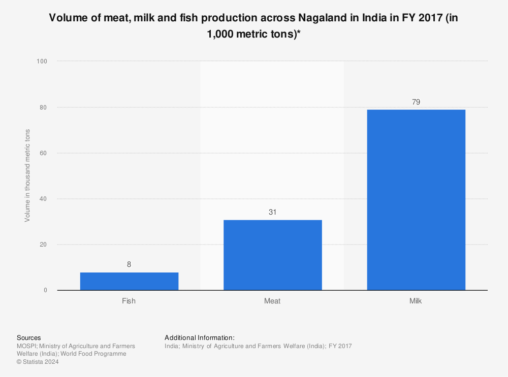 Statistic: Volume of meat, milk and fish production across Nagaland in India in FY 2017 (in 1,000 metric tons)* | Statista