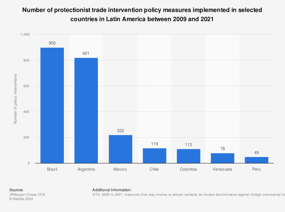 Statistic: Number of protectionist trade intervention policy measures implemented in selected countries in Latin America between 2009 and 2021 | Statista