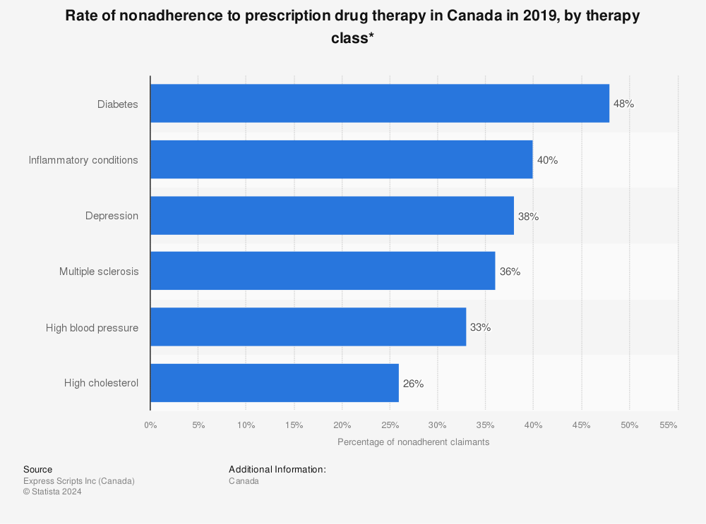 Statistic: Rate of nonadherence to prescription drug therapy in Canada in 2019, by therapy class* | Statista