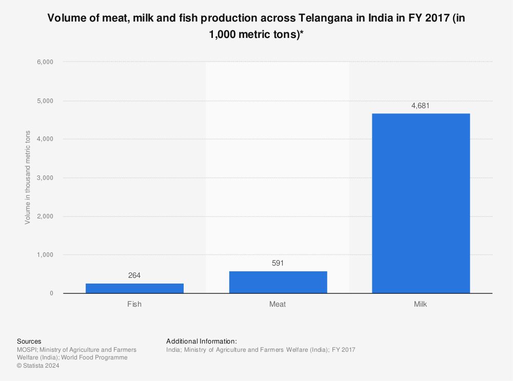 Statistic: Volume of meat, milk and fish production across Telangana in India in FY 2017 (in 1,000 metric tons)* | Statista