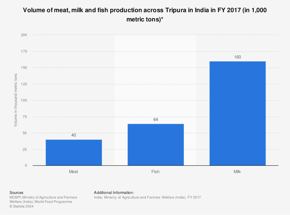 Statistic: Volume of meat, milk and fish production across Tripura in India in FY 2017 (in 1,000 metric tons)* | Statista