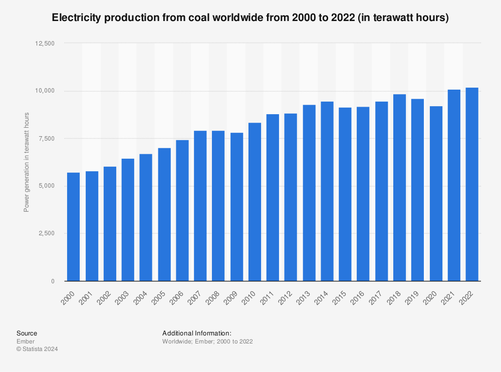 Statistic: Coal-fired electricity generation worldwide from 1985 to 2020 (in terawatt hours) | Statista