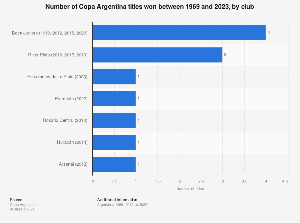 Statistic: Number of Copa Argentina titles won between 1969 and 2019, by team | Statista