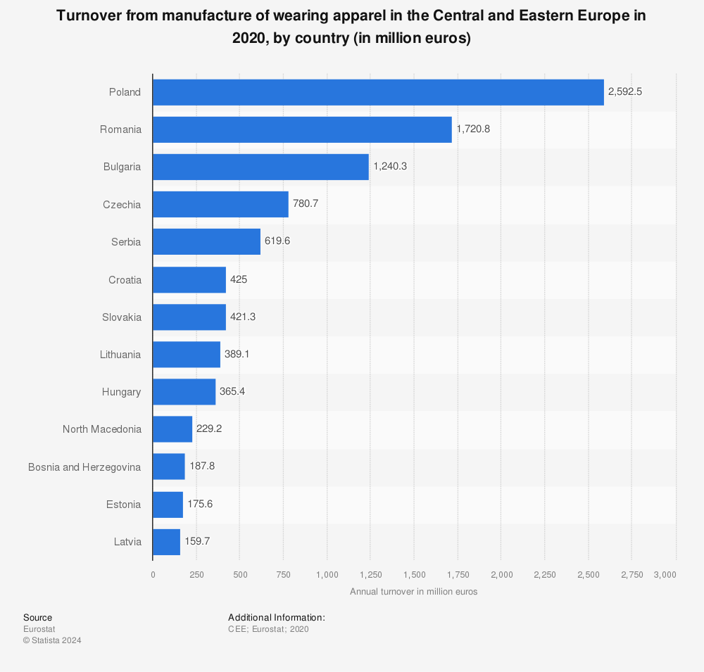 Statistic: Turnover from manufacture of wearing apparel in the Central and Eastern Europe in 2020 (in million euros) | Statista