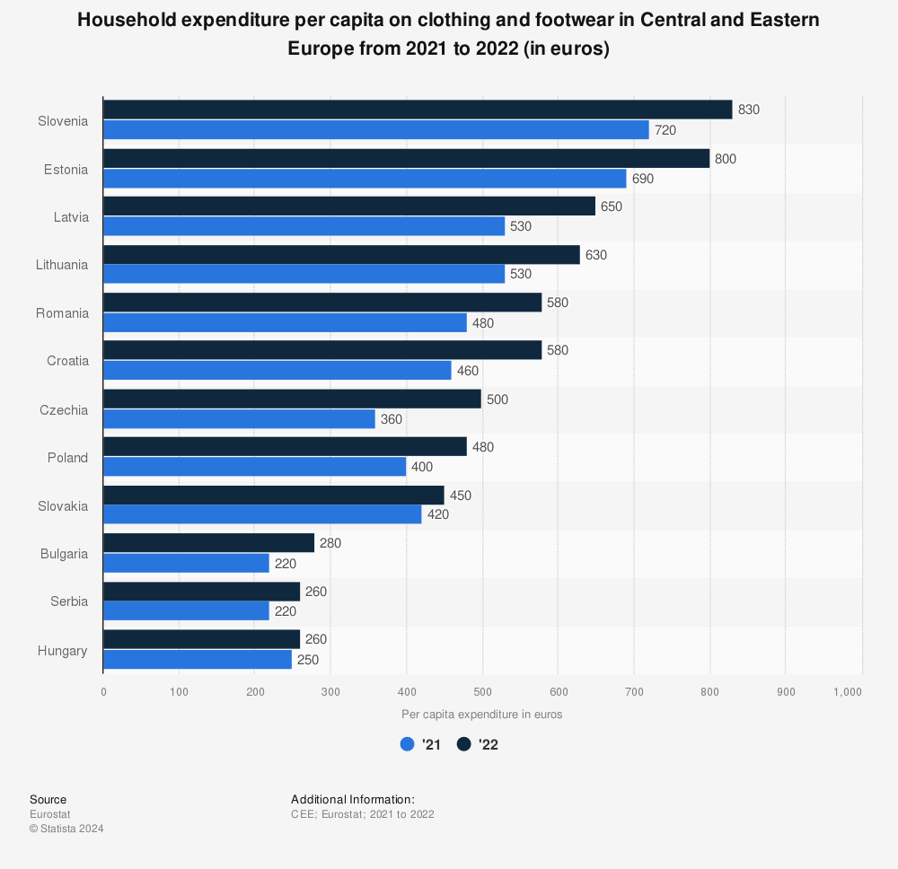 Statistic: Household expenditure per capita on clothing and footwear in the Central and Eastern Europe in 2020 (in euros) | Statista