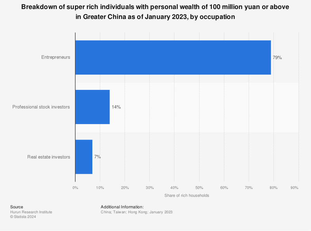Statistic: Breakdown of super rich individuals with personal wealth of 100 million yuan or above in Greater China as of January 2021, by occupation | Statista