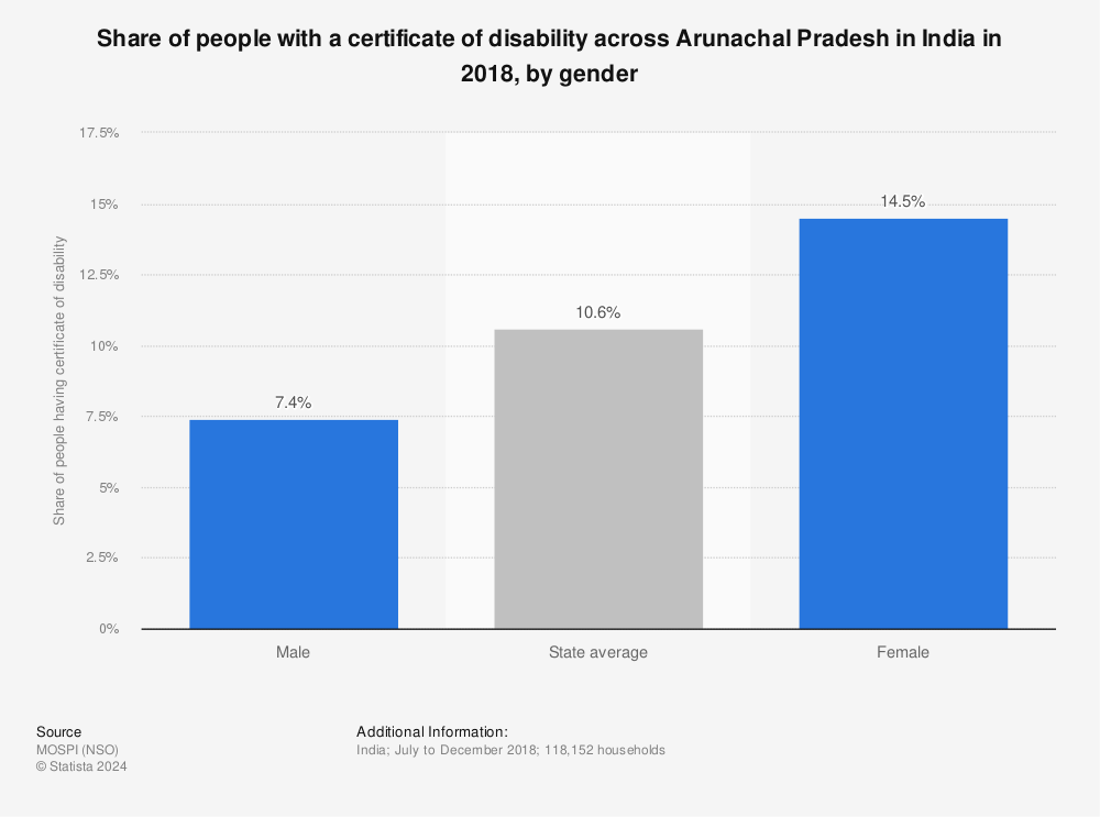 Statistic: Share of people with a certificate of disability across Arunachal Pradesh in India in 2018, by gender | Statista