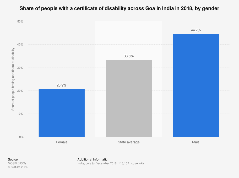 Statistic: Share of people with a certificate of disability across Goa in India in 2018, by gender | Statista
