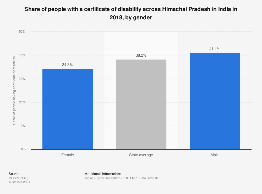 Statistic: Share of people with a certificate of disability across Himachal Pradesh in India in 2018, by gender | Statista