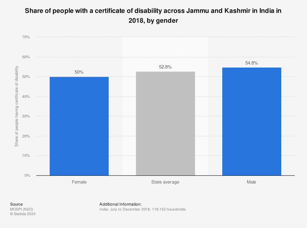 Statistic: Share of people with a certificate of disability across Jammu and Kashmir in India in 2018, by gender | Statista