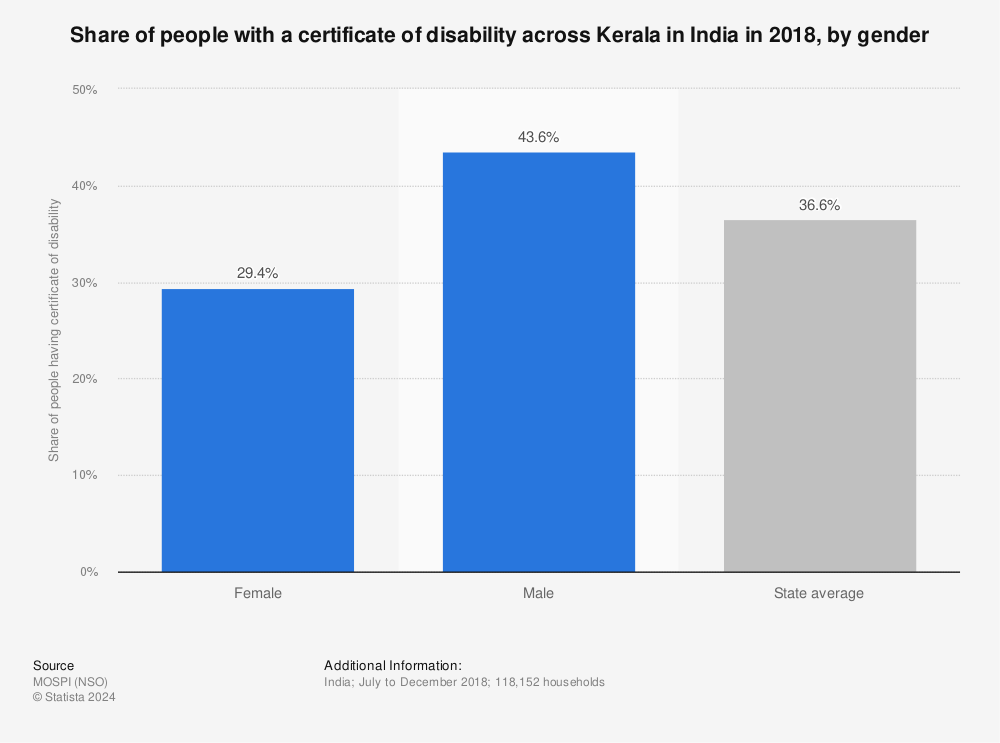 Statistic: Share of people with a certificate of disability across Kerala in India in 2018, by gender | Statista
