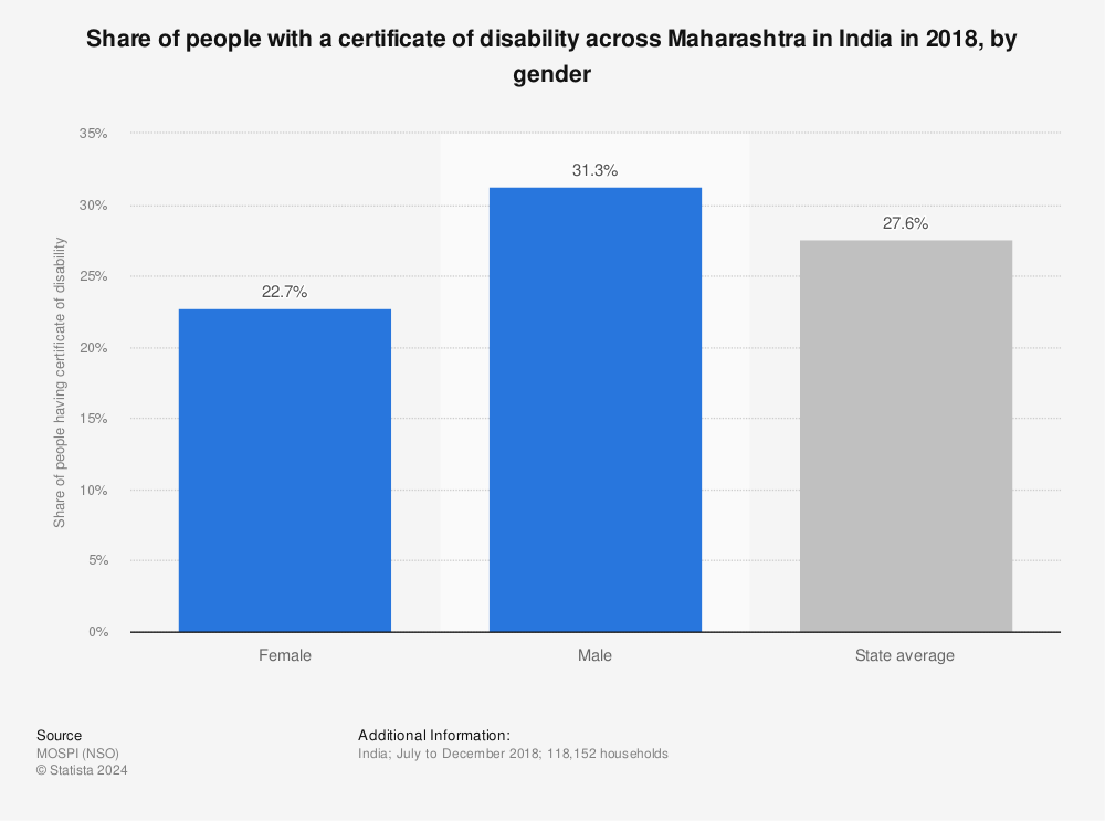 Statistic: Share of people with a certificate of disability across Maharashtra in India in 2018, by gender | Statista