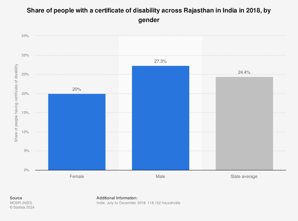 Statistic: Share of people with a certificate of disability across Rajasthan in India in 2018, by gender | Statista