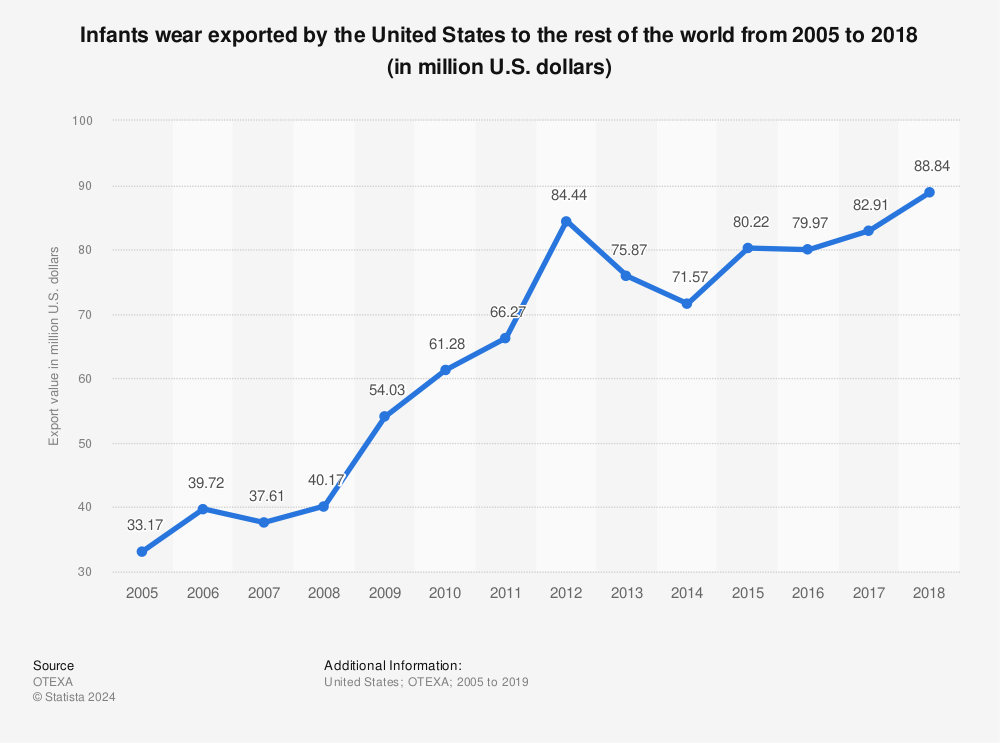 Statistic: Infants wear exported by the United States to the rest of the world from 2005 to 2018 (in million U.S. dollars) | Statista