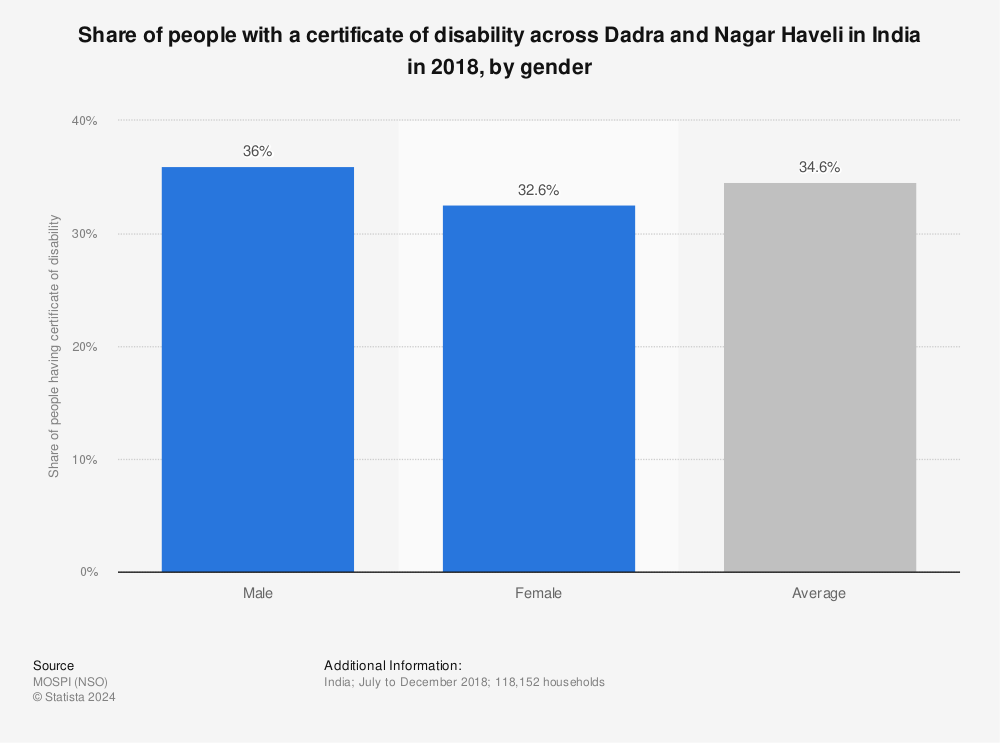 Statistic: Share of people with a certificate of disability across Dadra and Nagar Haveli in India in 2018, by gender | Statista