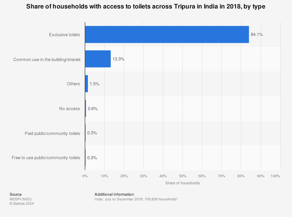 Statistic: Share of households with access to toilets across Tripura in India in 2018, by type | Statista