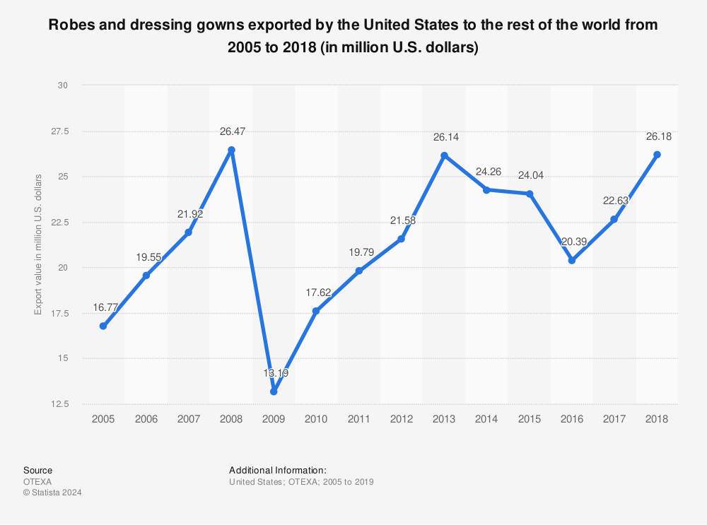 Statistic: Robes and dressing gowns exported by the United States to the rest of the world from 2005 to 2018 (in million U.S. dollars) | Statista