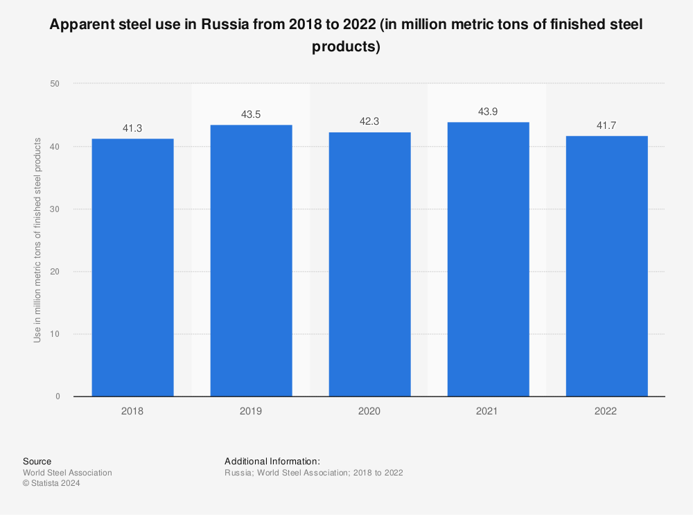 Statistic: Apparent steel use in Russia from 2017 to 2021 (in million metric tons of finished steel products) | Statista
