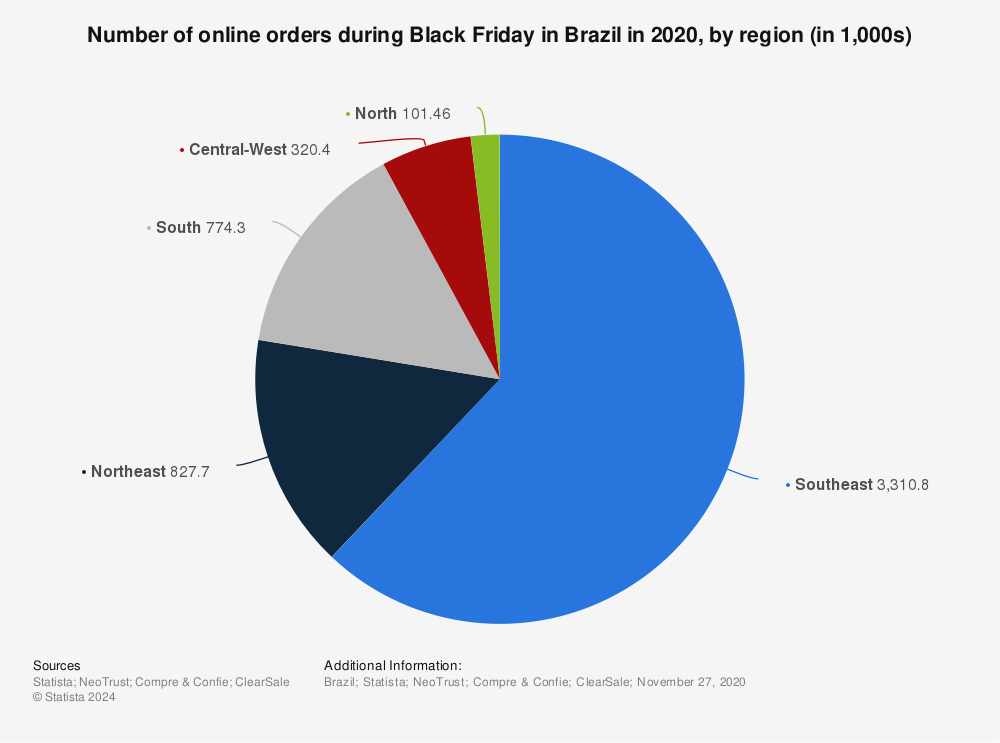 Statistic: Number of online orders during Black Friday in Brazil in 2020, by region (in 1,000s) | Statista