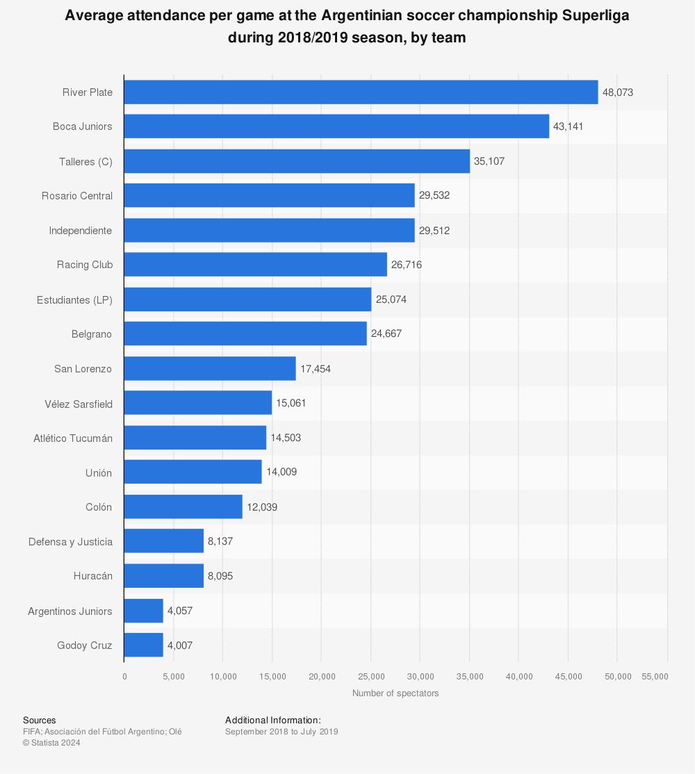 Statistic: Average attendance per game at the Argentinian soccer championship Superliga during 2018/2019 season, by team | Statista