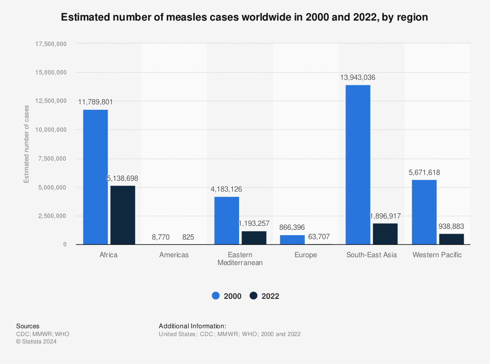 Statistic: Estimated number of measles cases worldwide in 2000 and 2021, by region | Statista