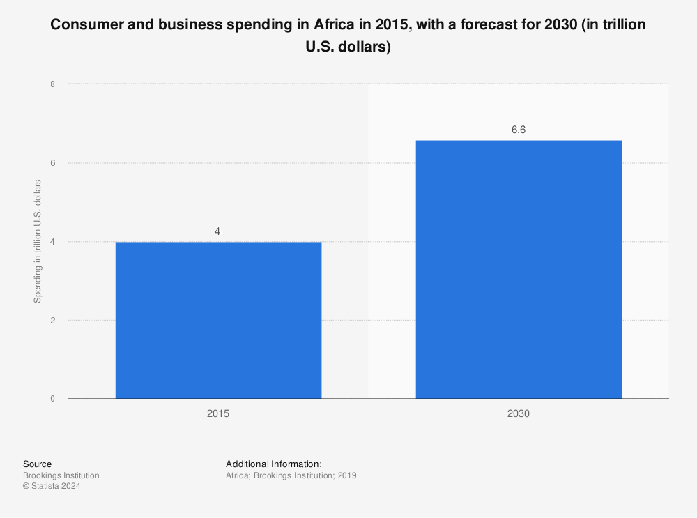 Statistic: Consumer and business spending in Africa in 2015, with a forecast for 2030 (in trillion U.S. dollars) | Statista