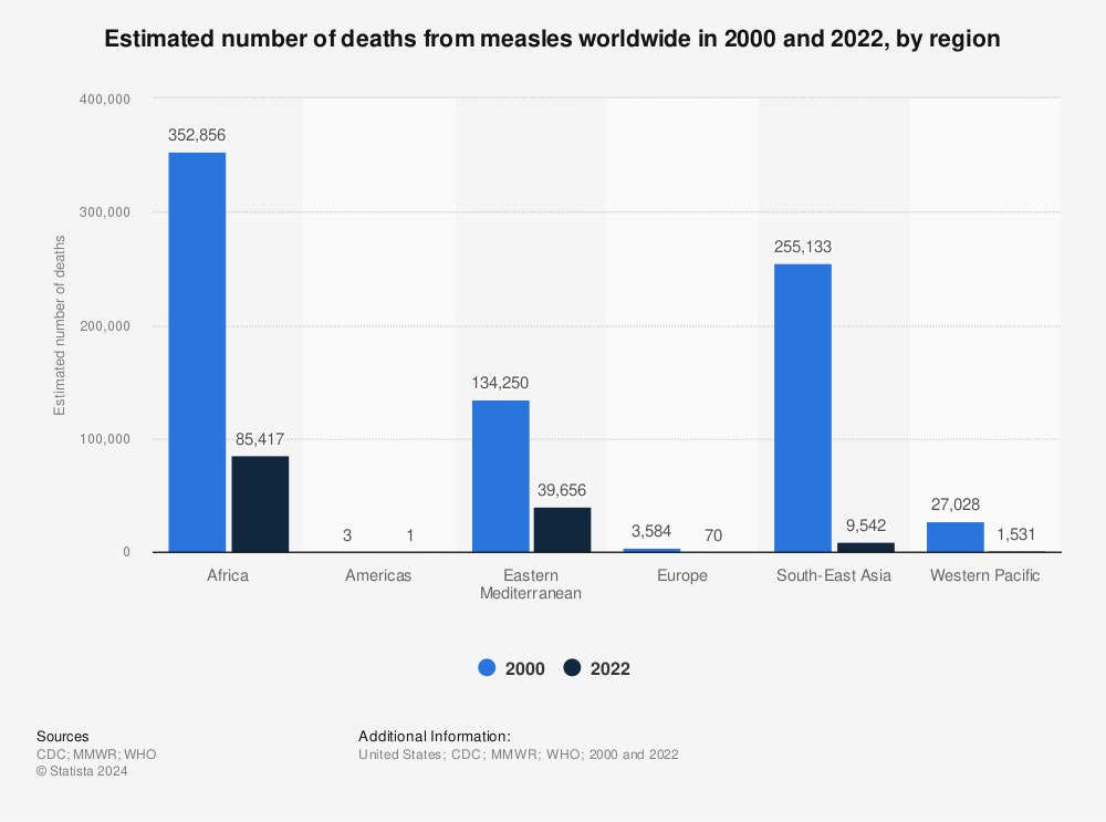 Statistic: Number of deaths from measles worldwide in 2000 and 2020, by region  | Statista