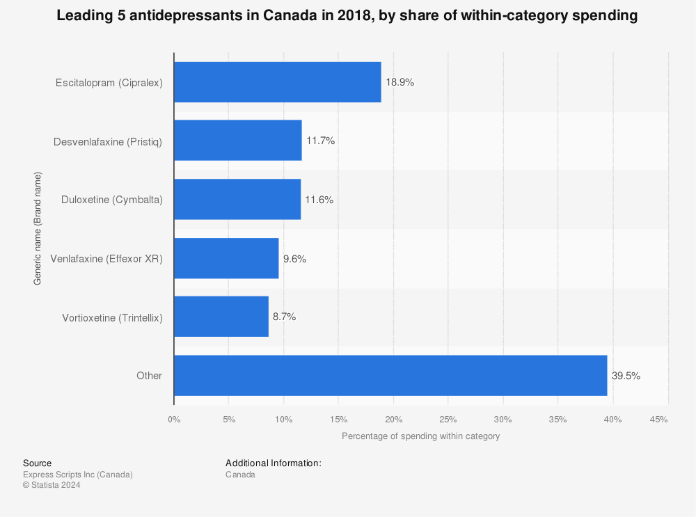 Statistic: Leading 5 antidepressants in Canada in 2018, by share of within-category spending  | Statista