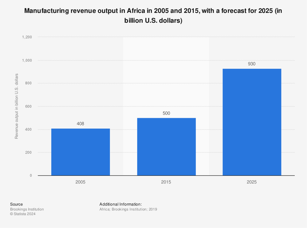 Statistic: Manufacturing revenue output in Africa in 2005 and 2015, with a forecast for 2025 (in billion U.S. dollars) | Statista