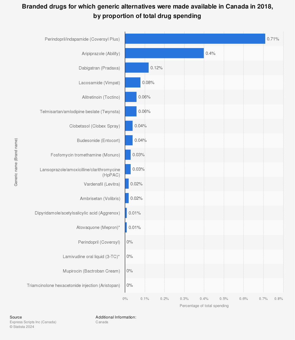 Statistic: Branded drugs for which generic alternatives were made available in Canada in 2018, by proportion of total drug spending | Statista