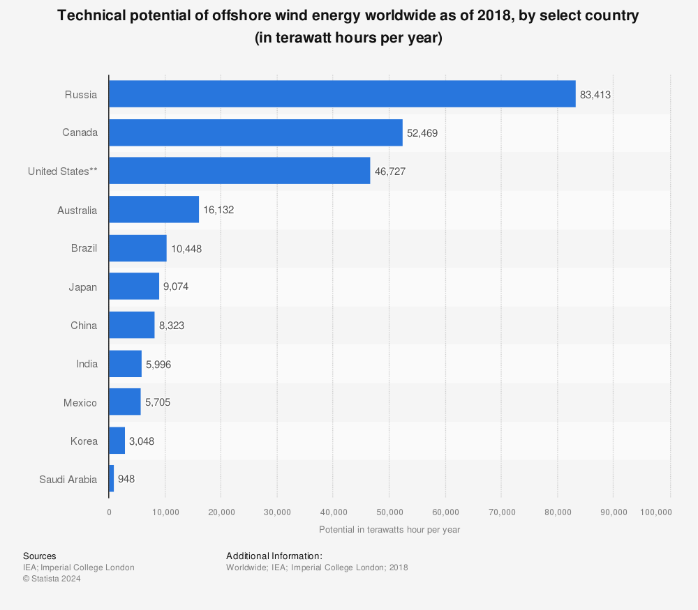 Statistic: Technical potential of offshore wind energy worldwide as of 2018, by select country (in terawatt hours per year) | Statista